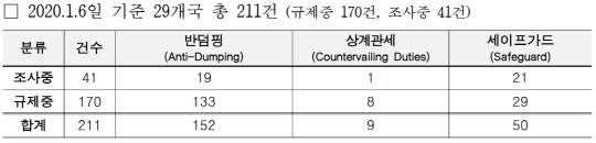 자료 : 수입규제 통합지원센터